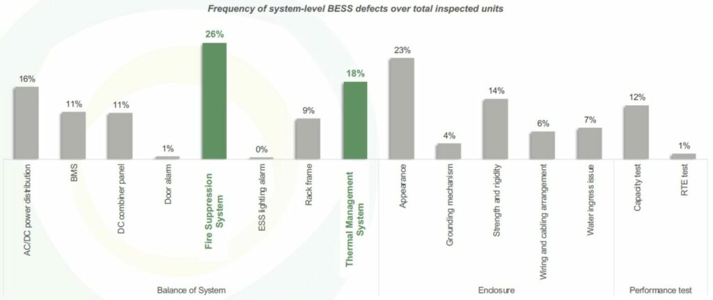 Chart showing the frequency of system-level issues for battery energy storage systems.