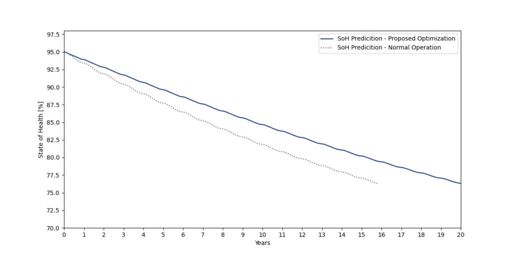 Graph shows State of Health declining over two scenarios over 20 years of battery use. In normal operation, the SoH declines more quickly than with reLi Energy's proposed optimisation strategy applied, with the battery's lifetime predicted to end after 15 years in normal operation versus 20 in the optimised scenario. 