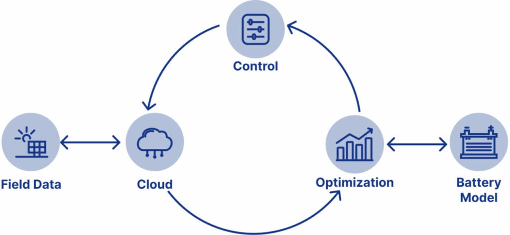 A diagram illustrates how field data is fed into the cloud and vice versa, while control and optimisation algorithms enable interaction with battery modelling. 