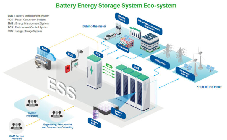 Deploying Internet of Things (IoT) technology for battery storage ...
