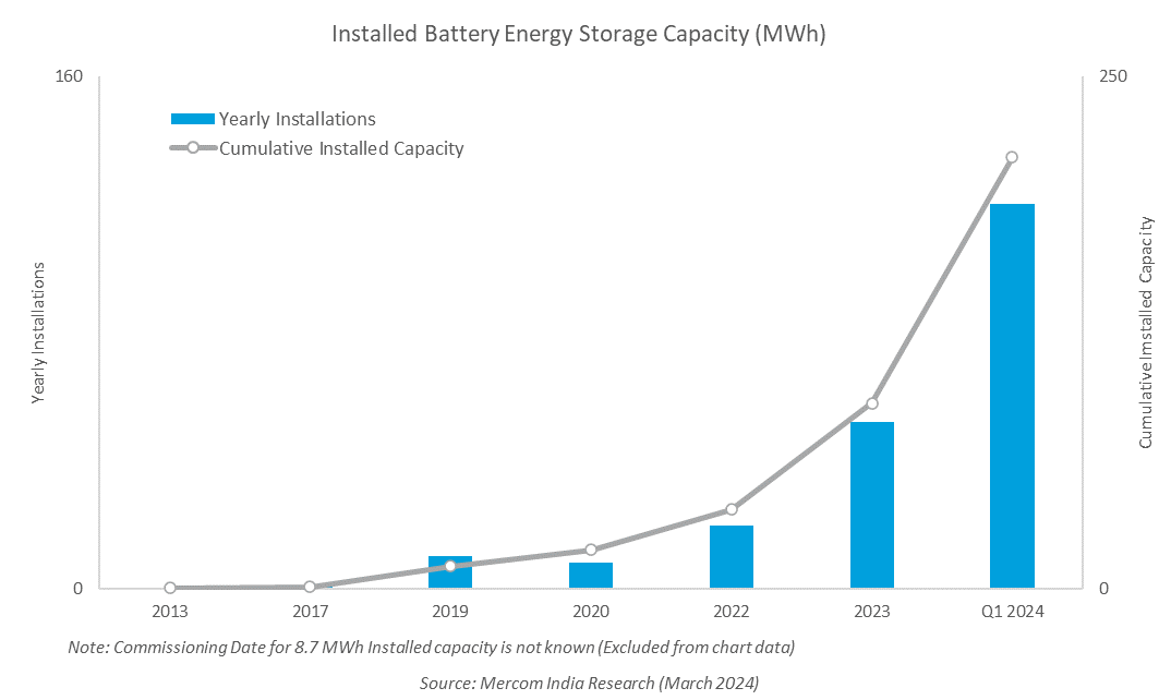 Mercom: 90% of India&rsquo;s 219MWh BESS fleet paired with solar PV