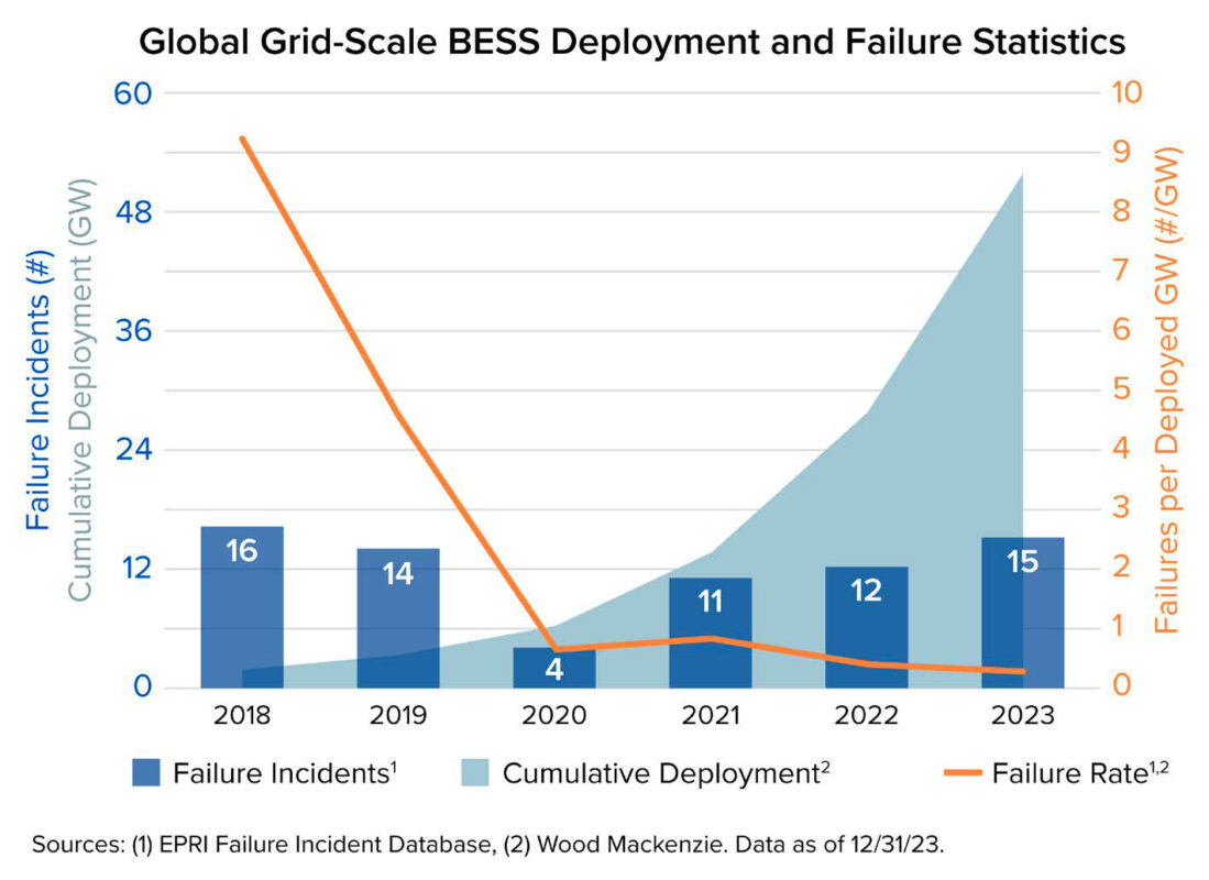 Insurance for battery storage: Best practice and risk management