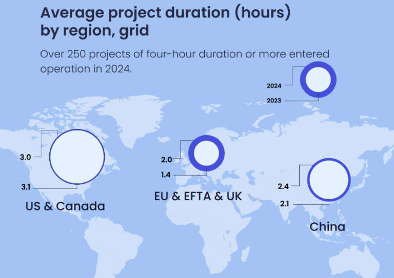 Global BESS deployments soared 53% in 2024 - Energy-Storage.News