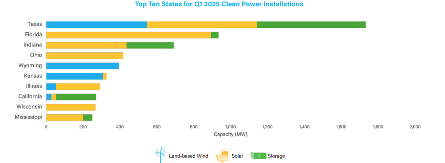 ACP clean power quarterly market report Q1 2025