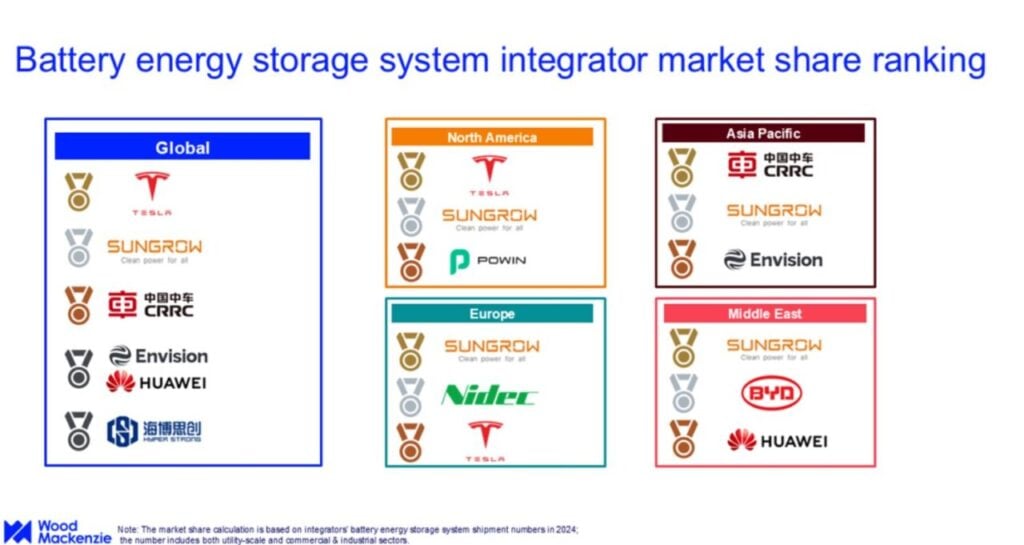 Tesla, Sungrow, Envision, Hyperstrong