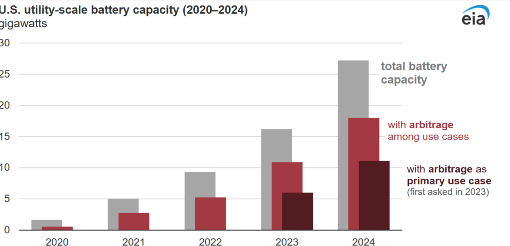 Chart showing BESS activity, including arbitrage, from the US EIA 