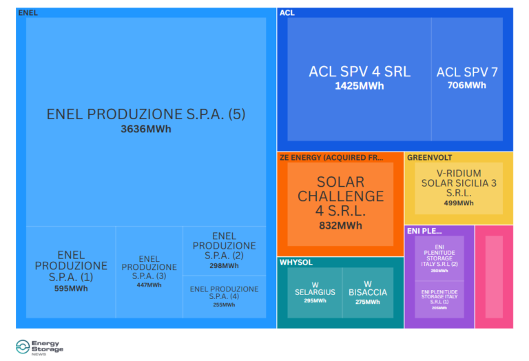 Italy MACSE auction results