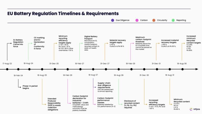 VIDEO: What the EU Batteries Regulation means for the BESS industry