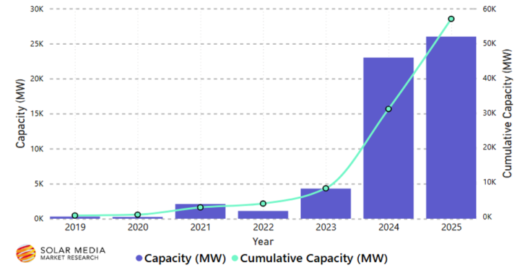 Italy battery storage project database market research