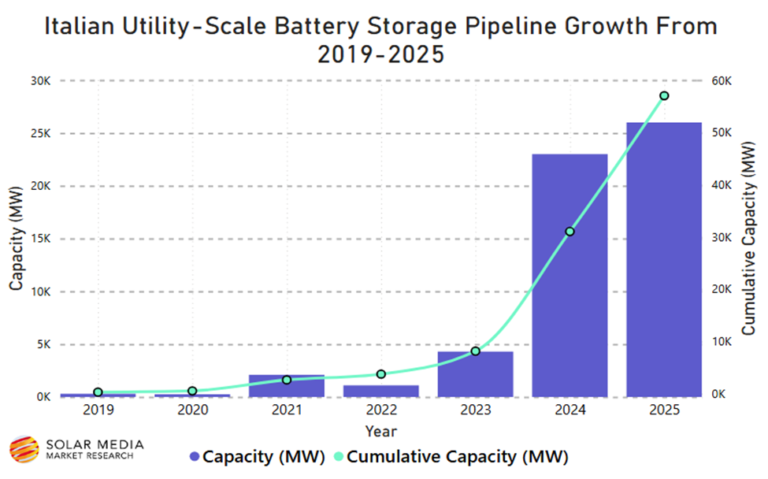 Italian battery storage market pipeline soars, developers flock from ...