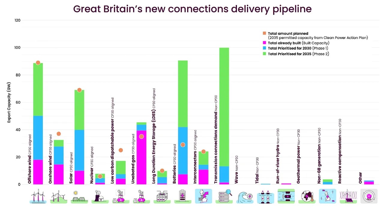 UK: ‘Painful but necessary’ reforms see 153GW of battery storage ...