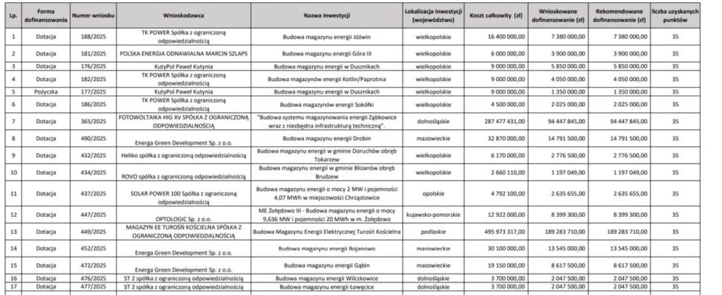 A screenshot of a list of energy storage projects that have progressed to the next round of a capex support scheme in Poland