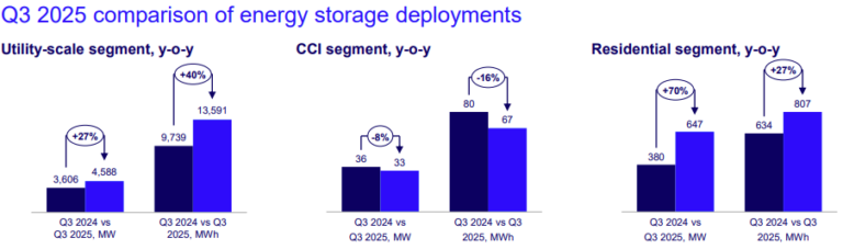 2025 US energy storage installations surpassed 2024 capacity - Energy ...