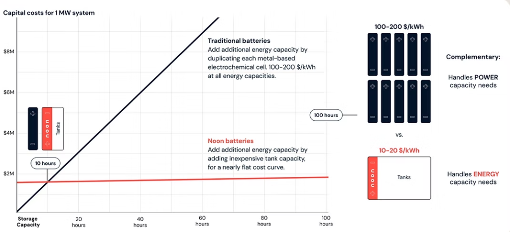 Noon Energy cell graph