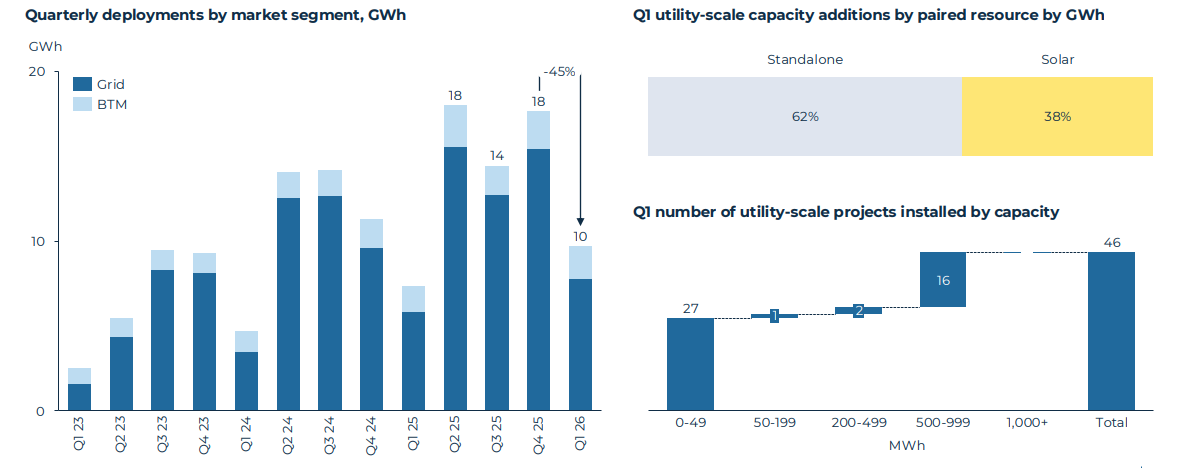 US installed 9.7GWh of new BESS in Q1 2026, SEIA reports - Energy