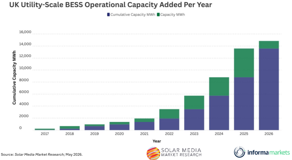 Graph from Solar Media Market Research.