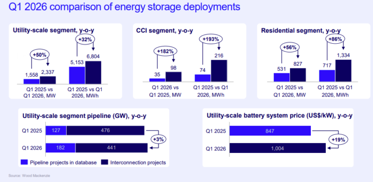 US energy storage installations will quadruple by 2031: Wood Mac ...