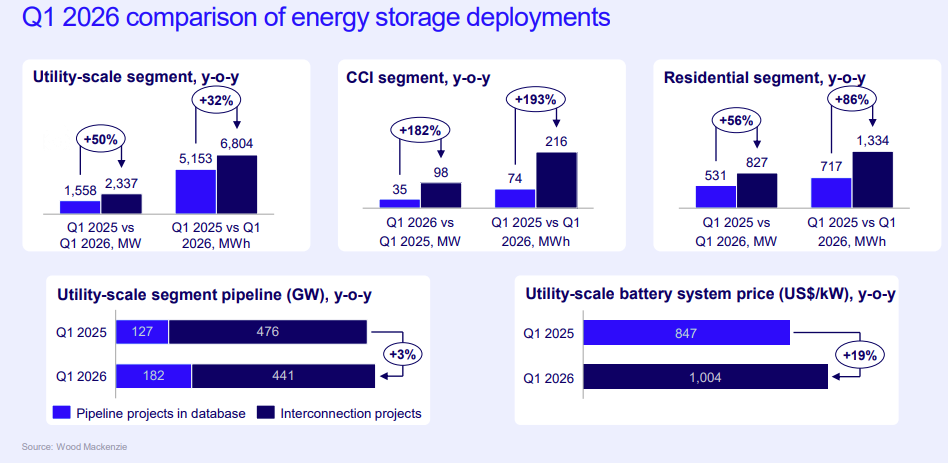 Wood Mackenzie Q2 2026 energy storage monitor