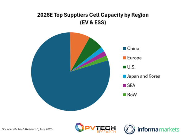 Middle East, Southeast Asia and India emerge as key alternate manufacturing hubs to China