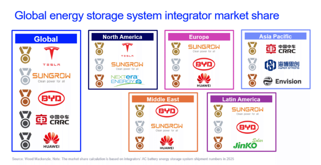 Wood Mackenzie system integrator report