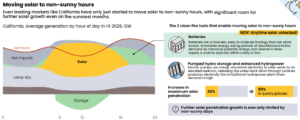 Ember on solar and energy storage collocation