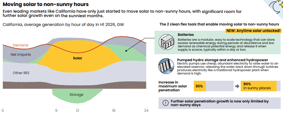 Ember on solar and energy storage collocation