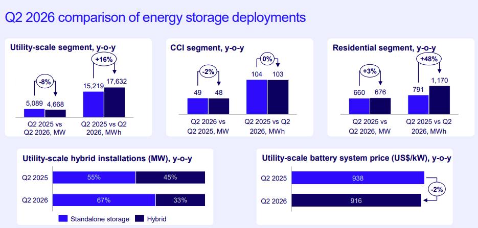 Wood Mackenzie Q3 2026 US energy storage monitor