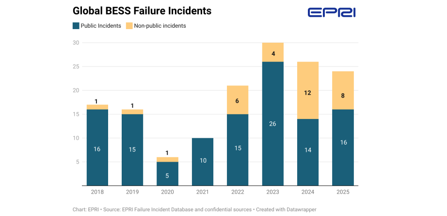 EPRI BESS failure report