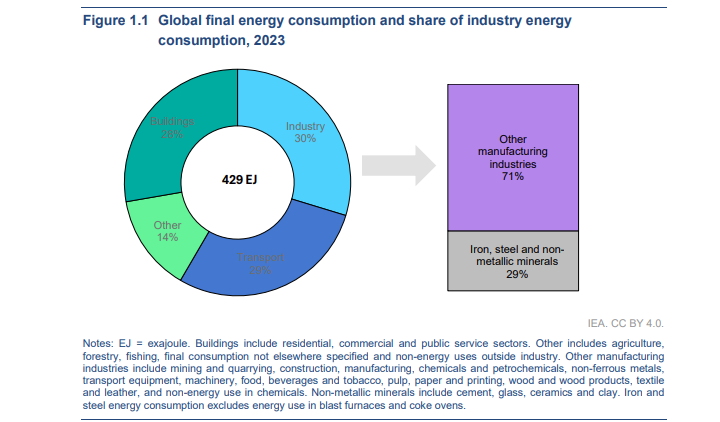 IEA TES industry electrification