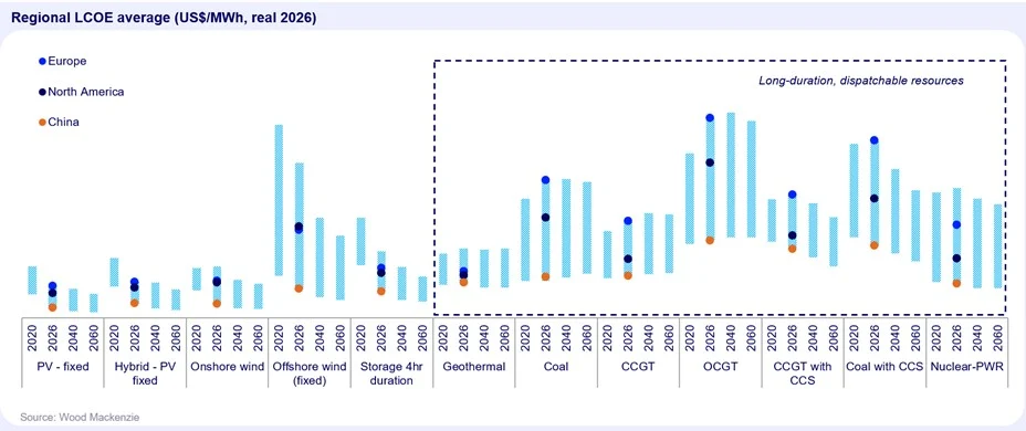 Wood Mackenzie report on LCOE 