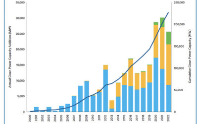 Utility-scale clean energy capacity growth in 2022, by technology. Image: ACP.