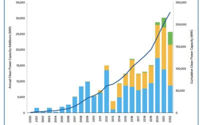 Utility-scale clean energy capacity growth in 2022, by technology. Image: ACP.