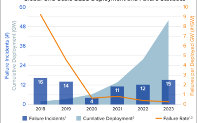 Figure 1. Global grid-scale BESS deployment and failure statistics - sourced from the EPRI BESS Failure Incident Database and Wood Mackenzie data.