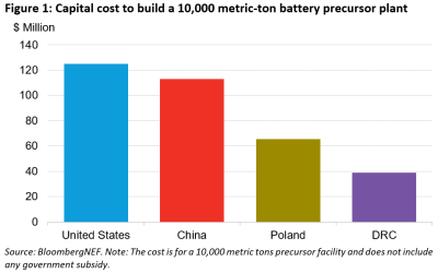 Comparison of capital cost to build precursor materials facility for NMC batteries. Image: BloombergNEF.