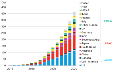 Reported and projected cumulative global installations by region. with 'RoW' representing the 'Rest of the World' and 'Buffer' markets and use cases for which there is low visibility, BloombergNEF noted. Image: BloombergNEF