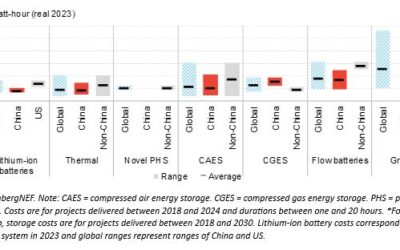 BloombergNEF recently published its first cost survey of LDES technologies, benchmarked against lithium-ion Capex. Image: BNEF.