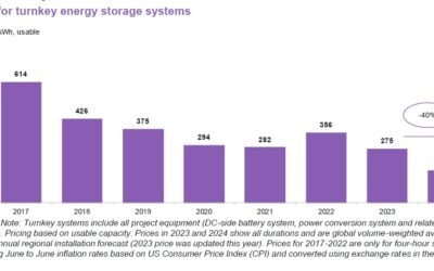 Turnkey systems excluding EPC and grid connection costs saw their biggest reduction since BNEF's survey began in 2017. Image: BNEF.