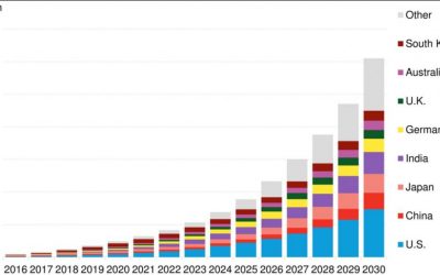 BNEF_2030_forecast_nov17