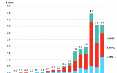 BNEF_energy_storage_investment_by_region_750_560_s