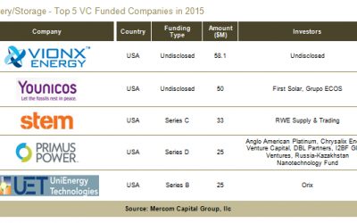 BattTop5VCFunded_2015