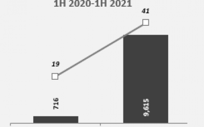 Battery-Storage-Smart-Grid-Efficiency-Corporate-Funding-1H-2020-1H-2021-1