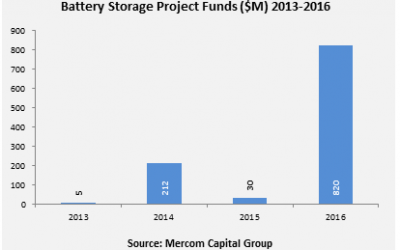 Battery_Project_Funds_2013-16_Mercom