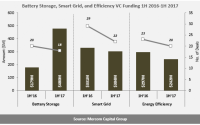 Battery_Storage_Smart_Grid_and_Efficiency_VC_Funding_1H_2016-1H_2017