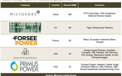 Battery_Storage_Top_5_VC_Funded_Companies_in_20171