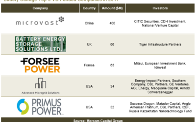 Battery_Storage_Top_5_VC_Funded_Companies_in_20171