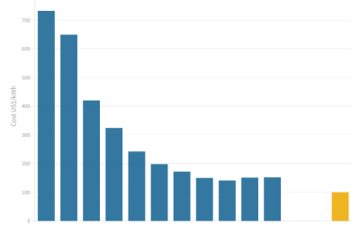 Average lithium battery pack prices, with the US$100/kWh threshold forecast for 2026 on far right hand side. Image: Solar Media with BloombergNEF data.