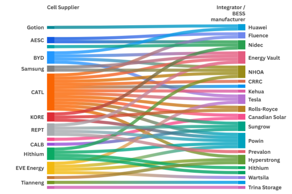 Cell suppliers BESS providers (1)