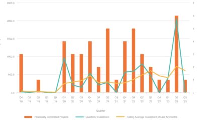 Financially committed large-scale BESS projects by investment in AU$M. Image: Clean Energy Council