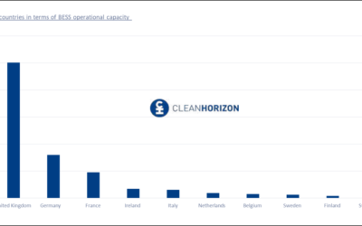 Figure 1. Top 10 countries in terms of BESS operational capacity in early 2025. Image: Clean Horizon