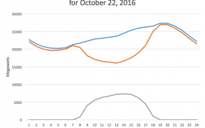 Duck_Curve_CA-ISO_2016-10-22.agr